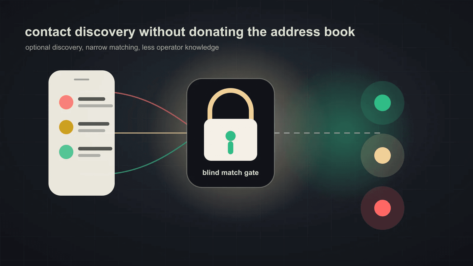 Address book contacts passing through a blind matching gate before reaching a private messenger.