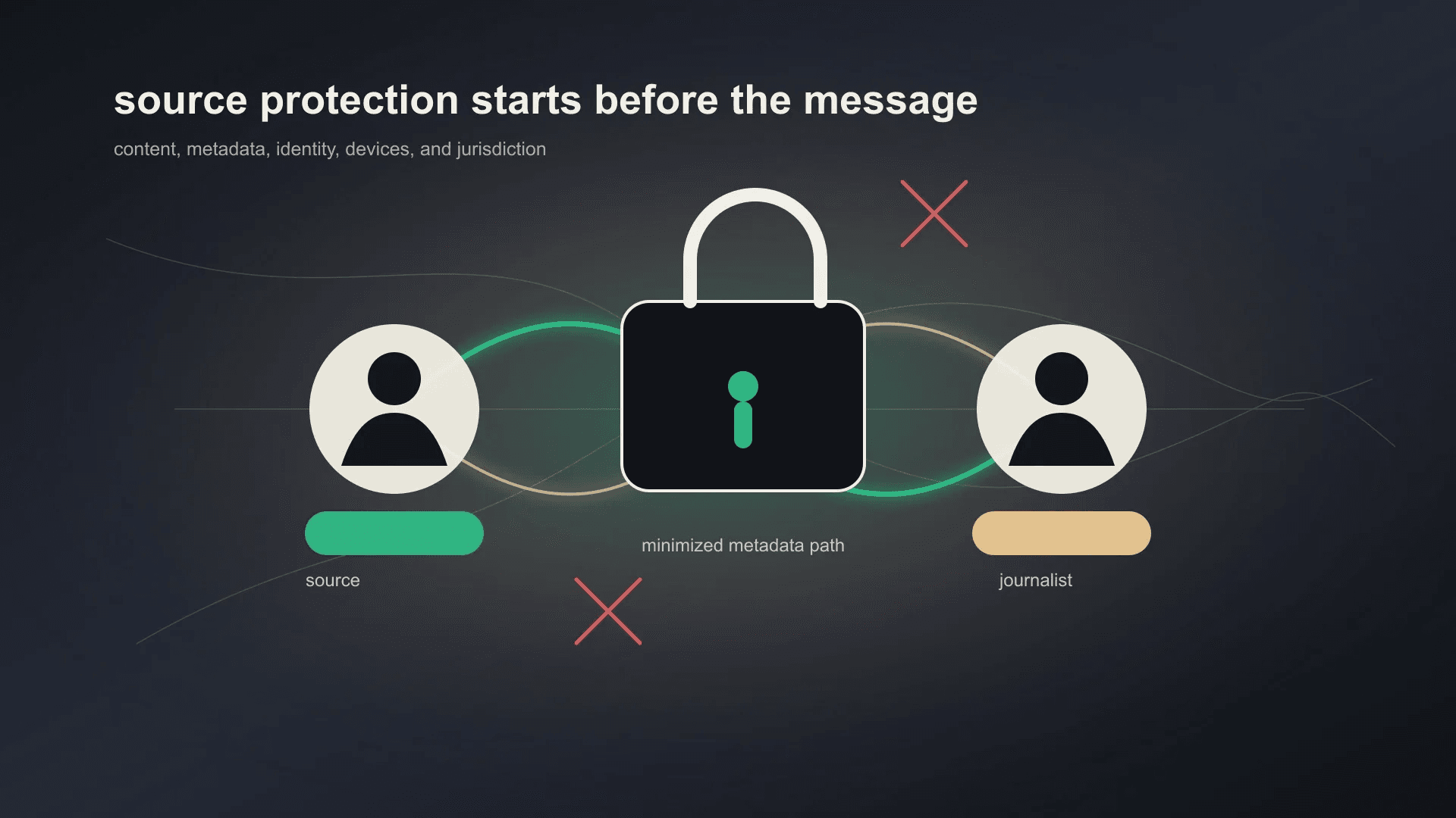 Secure source conversation diagram with a journalist, source, and minimized metadata path.